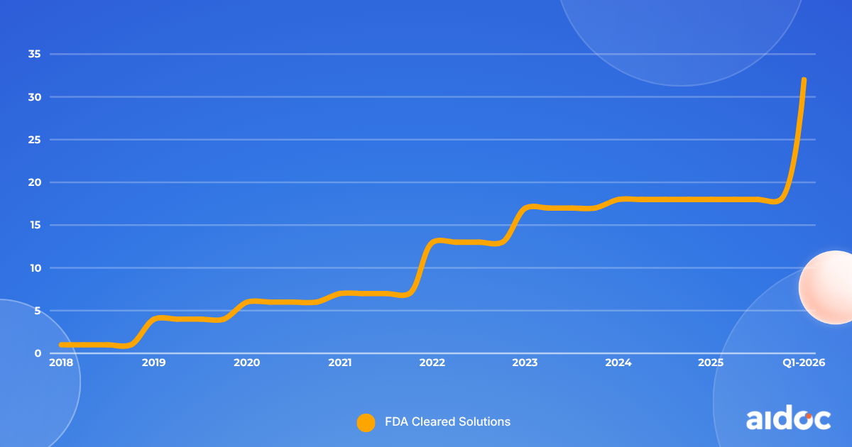 The CARE Inflection: FDA Cleared Solutions Available Over Time