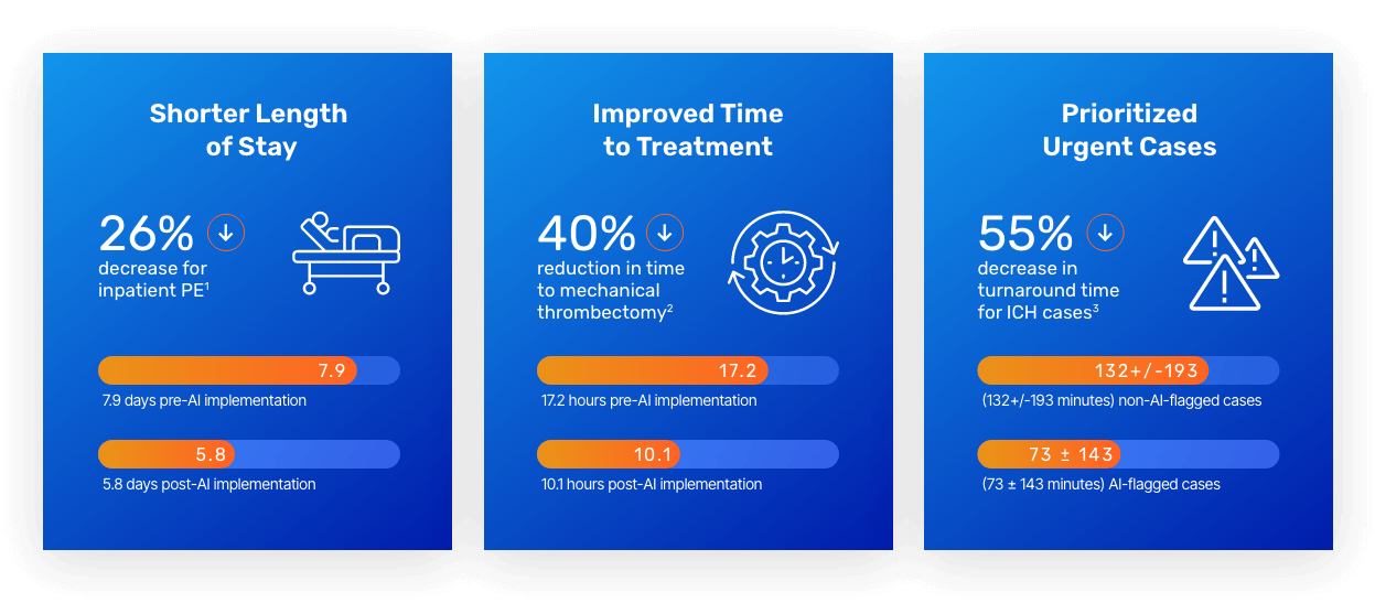 Infographic displaying stats of Aidoc's care coordination impact