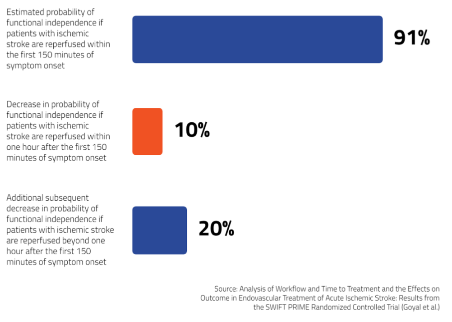 Bar chart depicting outcomes in ischemic stroke treatment timing from the SWIFT PRIME trial. The chart shows a 91% probability of functional independence if treatment is given within the first 150 minutes of symptom onset, a 10% decrease if reperfused within one hour after the first 150 minutes, and an additional 20% decrease if reperfused beyond one hour after the first 150 minutes. Source cited from the SWIFT PRIME Randomized Controlled Trial.