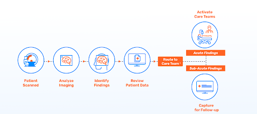 this infographic describes aidoc's neurology workflow. It starts with "Patient Scanned." Next, "Analyze Imaging." Then, "Identify Findings." Then, "Review Patient Data." Then, "Route to Care Team." Next, the workflow diverges into two pathways from here: one leads to "Activate Care Teams" for cases with acute findings, while the other involves capturing data for follow-up on sub-acute findings. 