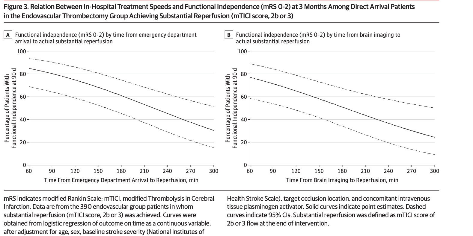 Graphs showing the relationship between in-hospital treatment speeds and functional independence (mRS 0-2) at 3 months in stroke patients achieving substantial reperfusion. The left graph shows time from emergency arrival to reperfusion; the right shows time from brain imaging to reperfusion. Both indicate a decrease in functional independence with longer times.