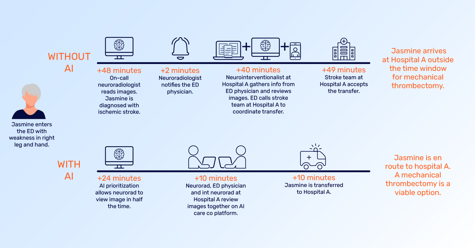 Infographic highlights benefits of AI in healthcare, showing patient’s journey in hospital with and without AI.