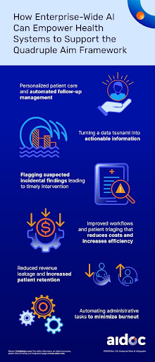 AI is used in healthcare to help health systems support the coveted quadruple aim framework, as illustrated in this infographic