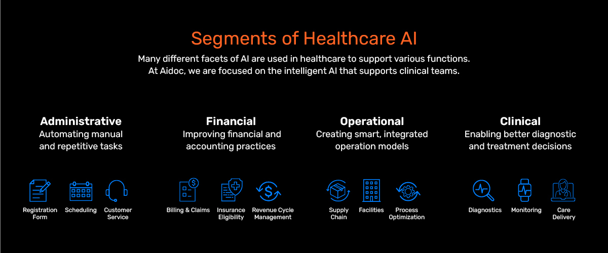 infographic displaying uses of ai in healthcare including: administrative, financial, operational, and clinical