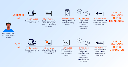 Infographic highlighting the role of artificial intelligence in healthcare, as it reduces a patient’s time to admission by 183 minutes