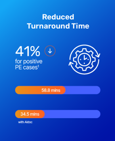 infographic showing a 41% reduction in turnaround time for positive PE cases, with a comparison of 58.8 minutes vs. 34.5 minutes using aidoc ai radiology tools, represented by a clock and gear icon