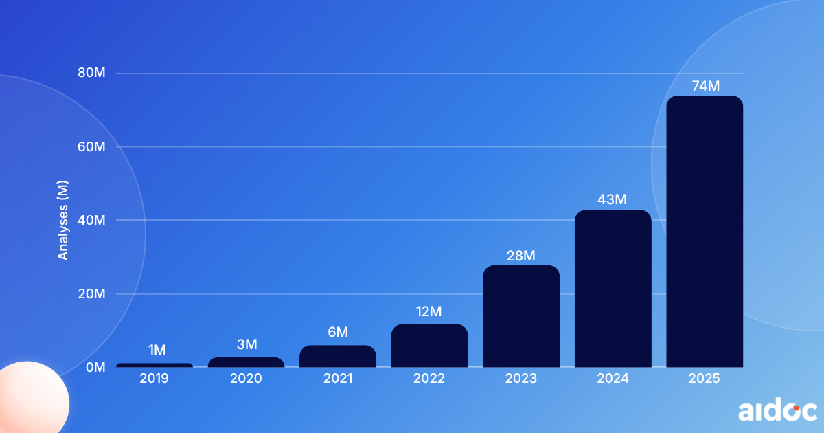 Market Adoption: Annual AI Patient Cases Analyzed 