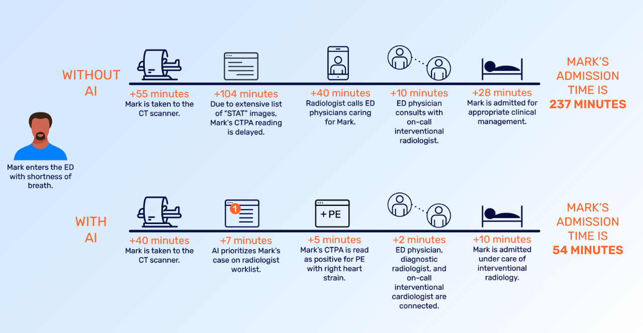 this infographic shows the impact of streamlined patient management in the emergency department. It shows the average admission time without AI is 237 minutes and with AI is 54 minutes.