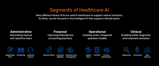 infographic displaying uses of ai in healthcare including: administrative, financial, operational, and clinical